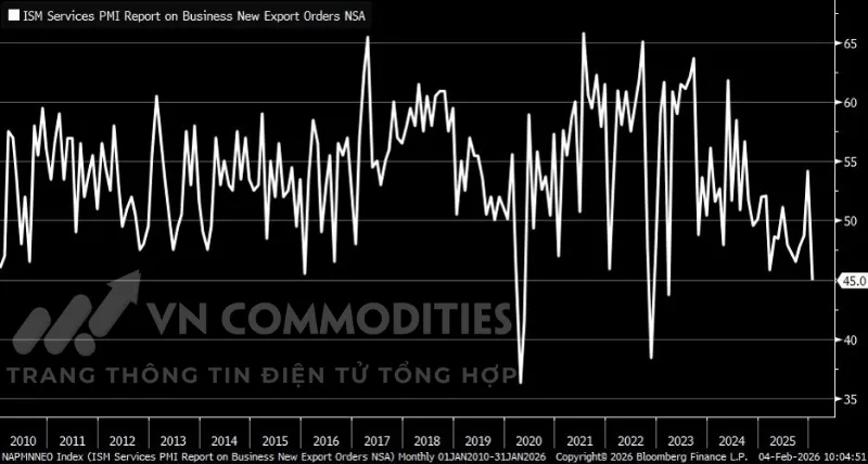 chỉ số đơn h&agrave;ng xuất khẩu mới trong lĩnh vực dịch vụ